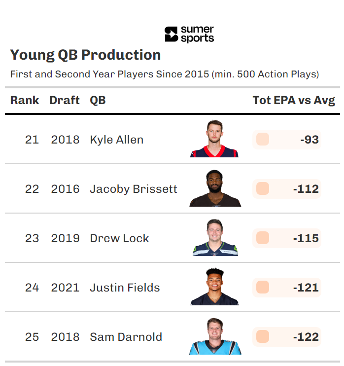 Table showing Young QB Production since 2015