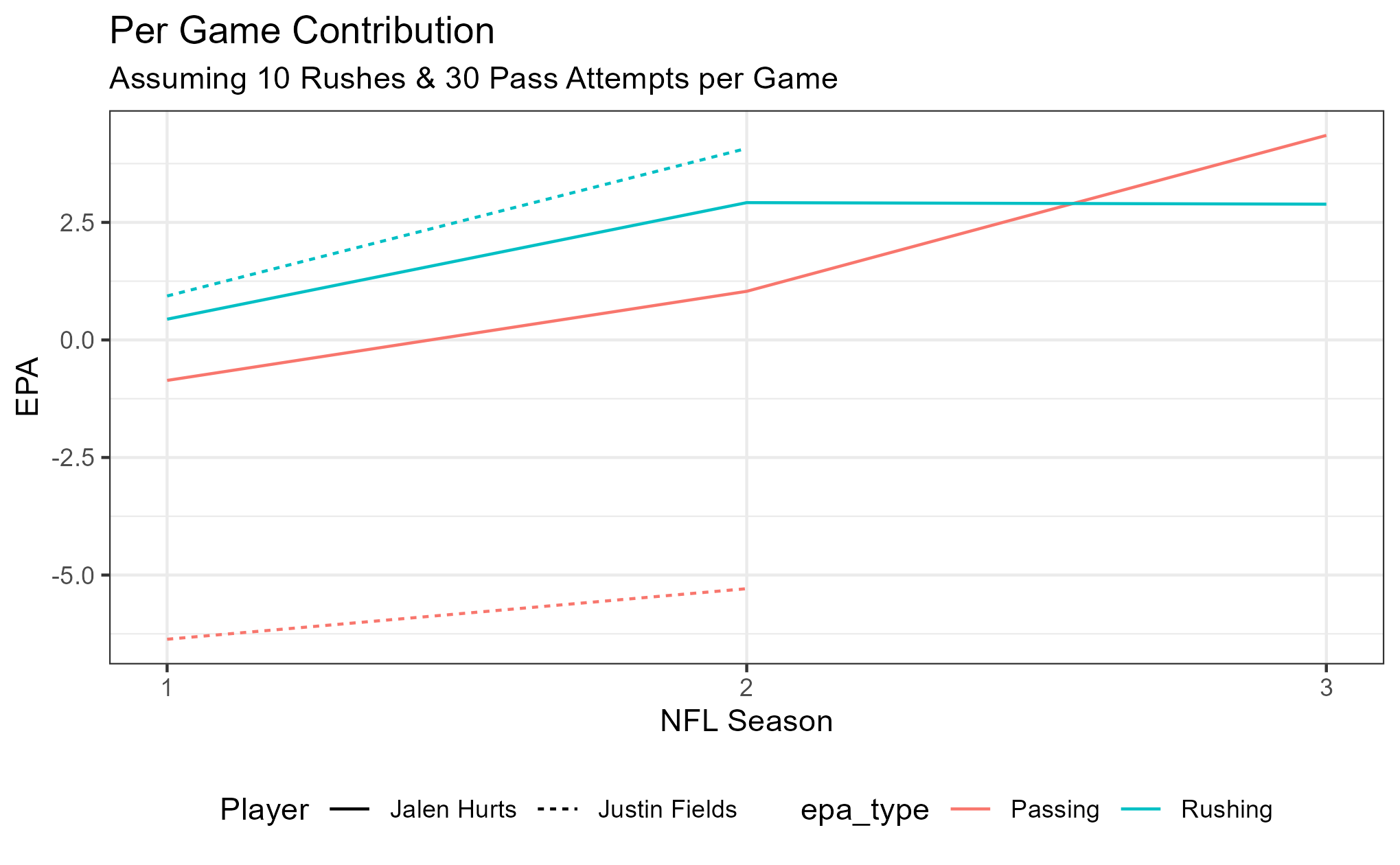 Chart showing Per Game Contributions, EPA over seasons