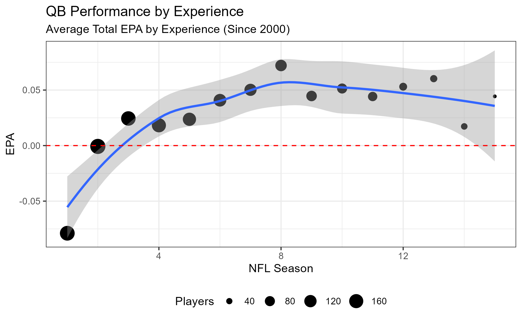 Chart showing QB Performance by Experience, EPA over Seasons