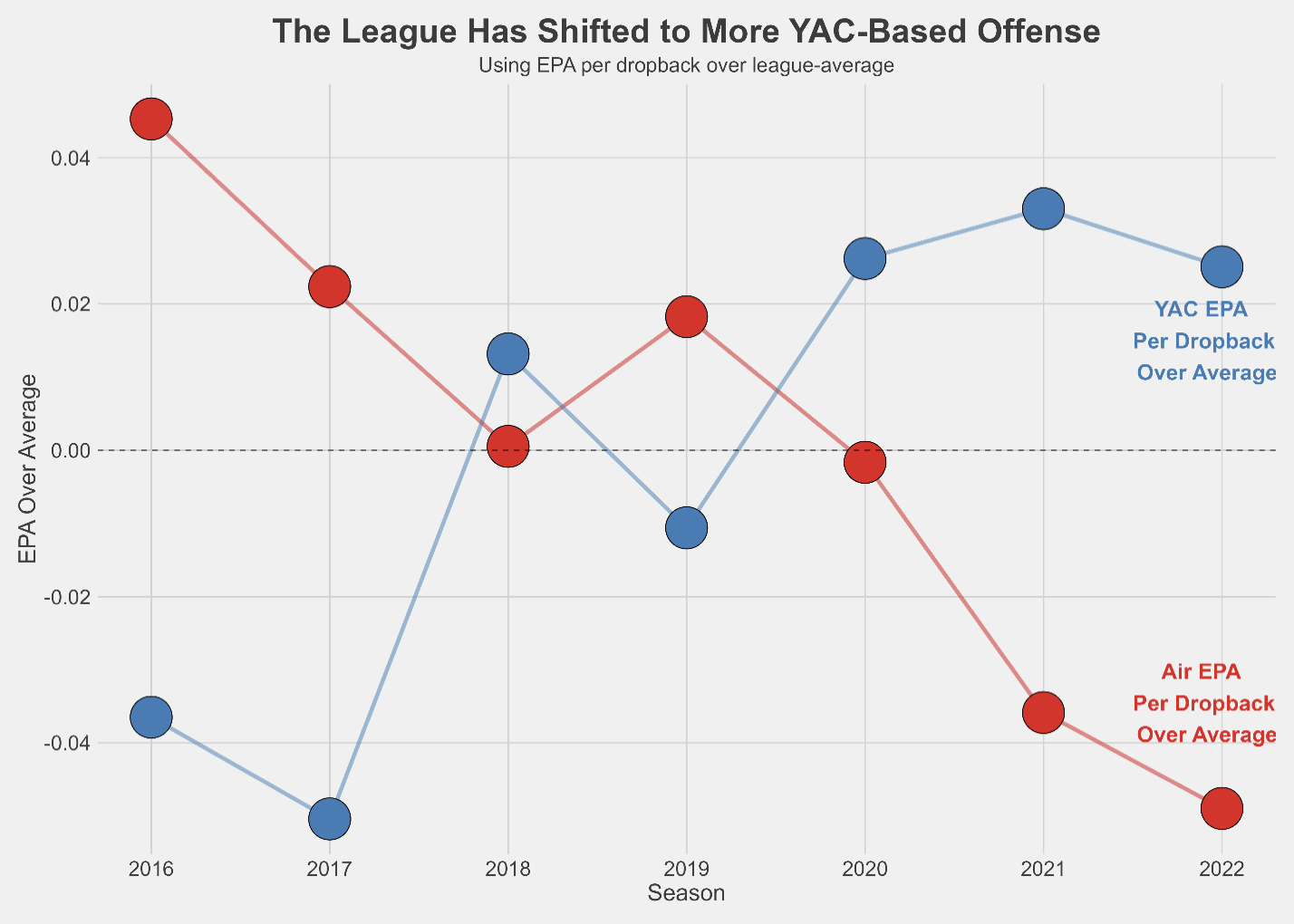 Chart: The League Has Shifted to More YAC-Based Offense
