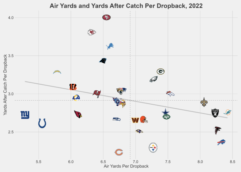 The Ingredients of Yards After Catch in the NFL SumerSports