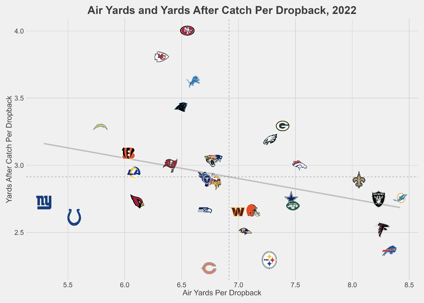 Chart: Air Yards and Yards After Catch Per Dropback, 2022