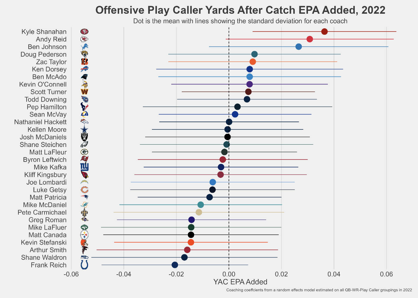 Chart: Offensive Play Caller Yards After Catch EPA Added, 2022