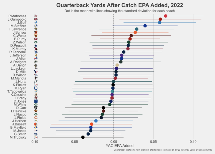 The Ingredients of Yards After Catch in the NFL SumerSports