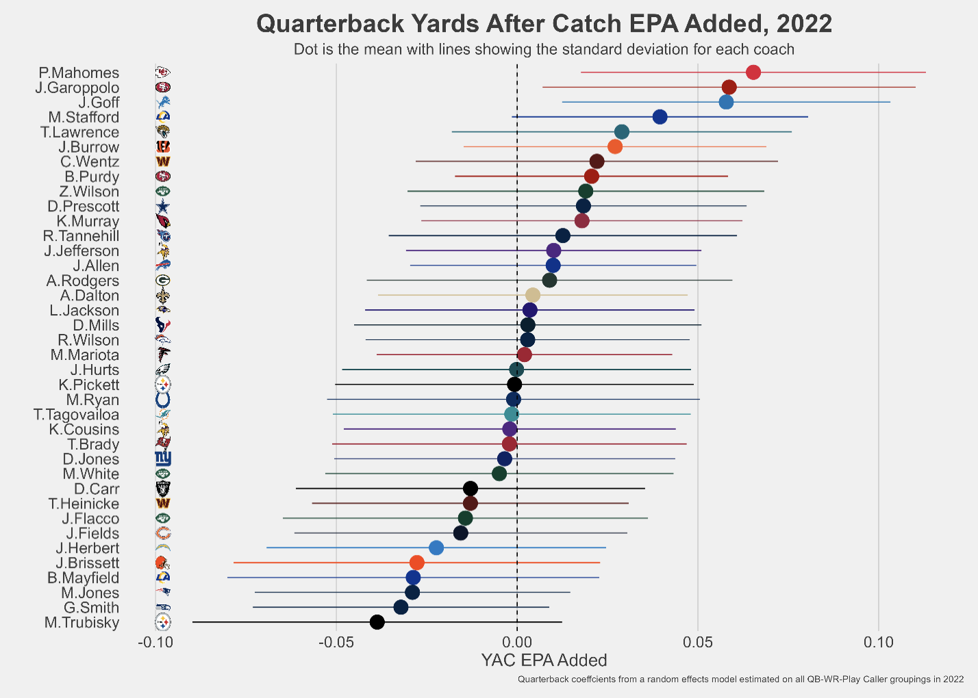 Chart: Quarterback Yards After Catch EPA Added, 2022