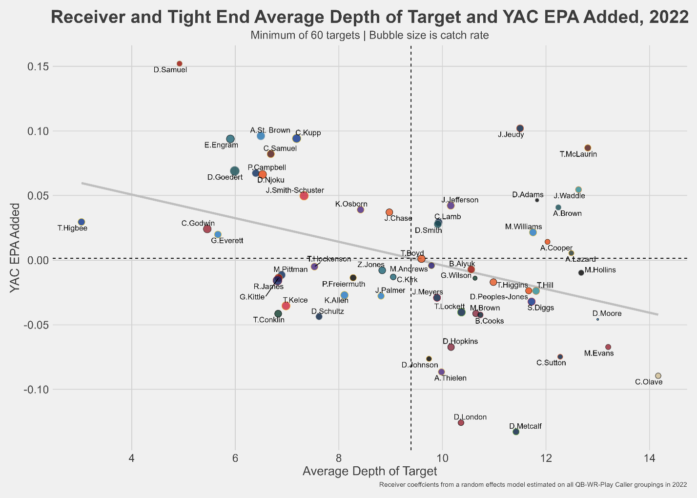Chart: Receiver and Tight End Average Depth of Target and YAC EPA Added, 2022