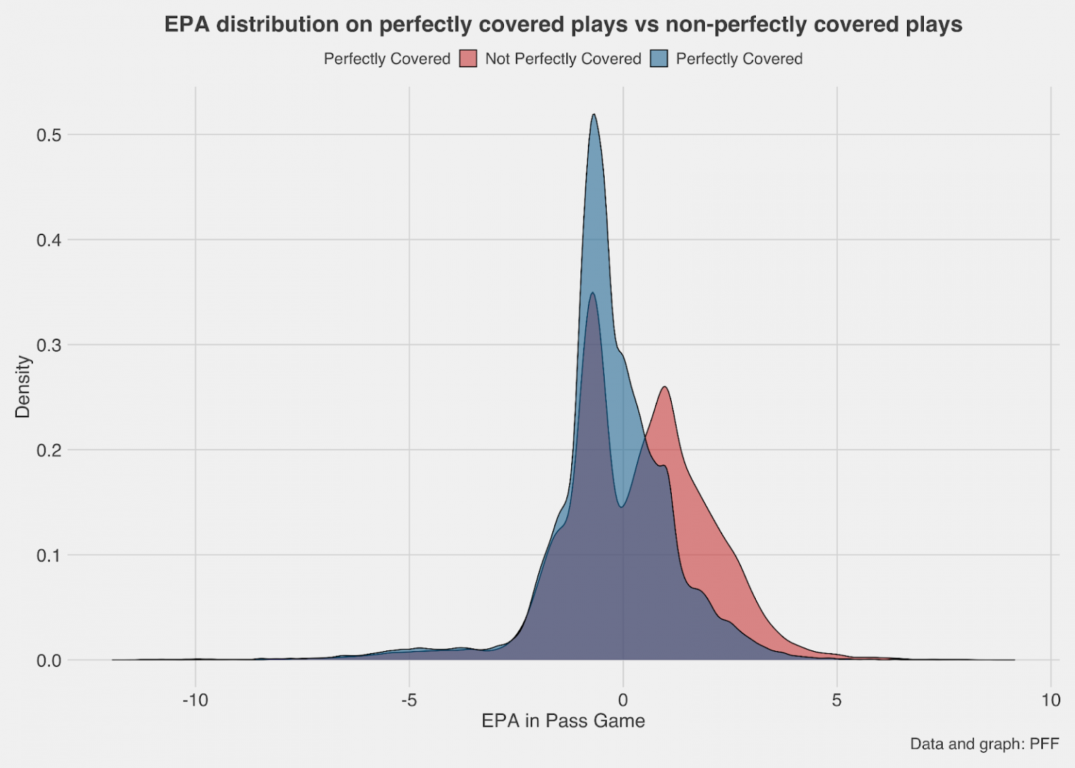 Chart showing EPA Distribution on Perfectly Covered Plays vs. Non-perfectly Covered Plays