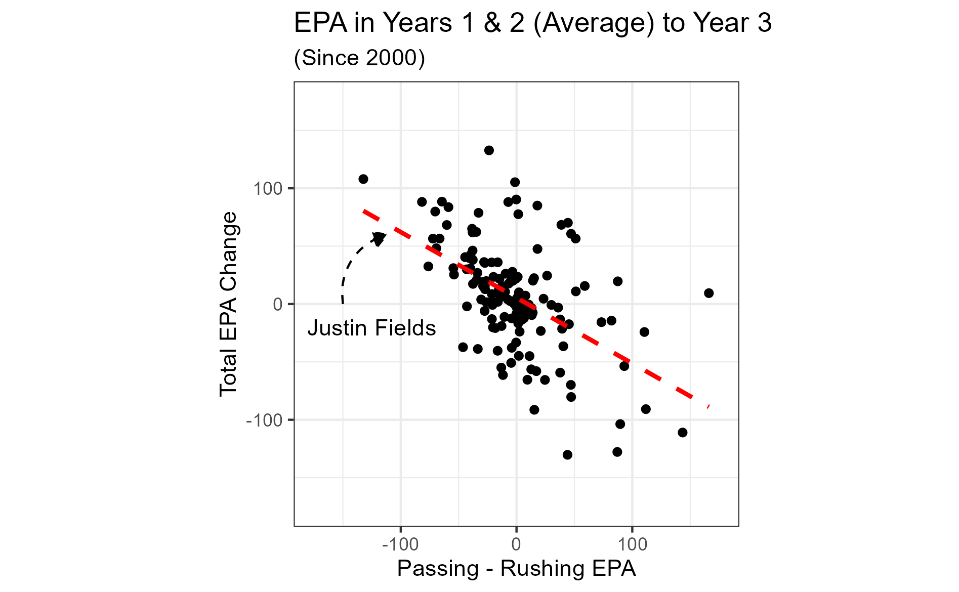 Chart showing EPA in Years 1&2 (Average) to Year 3 since 2000