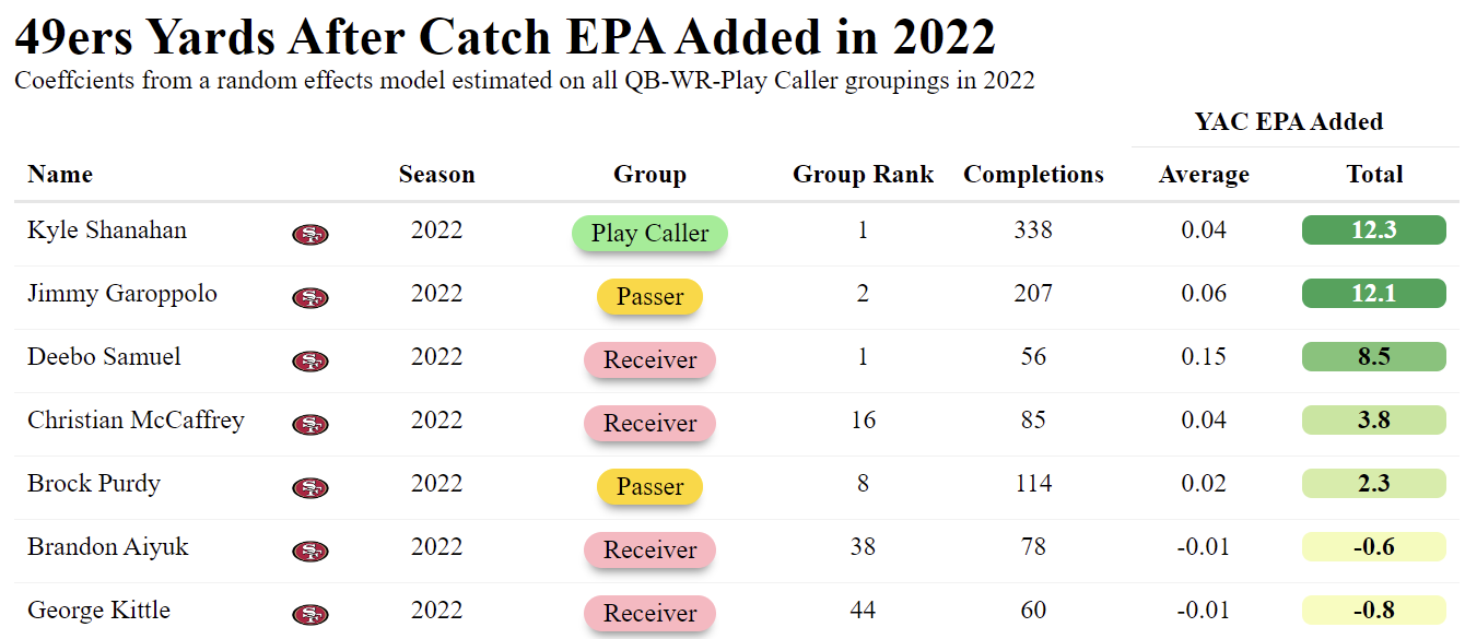 Table: 49ers Yards After Catch EPA Added in 2022