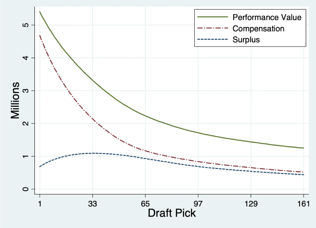 Chart showing correlation between contract dollars and draft pick.