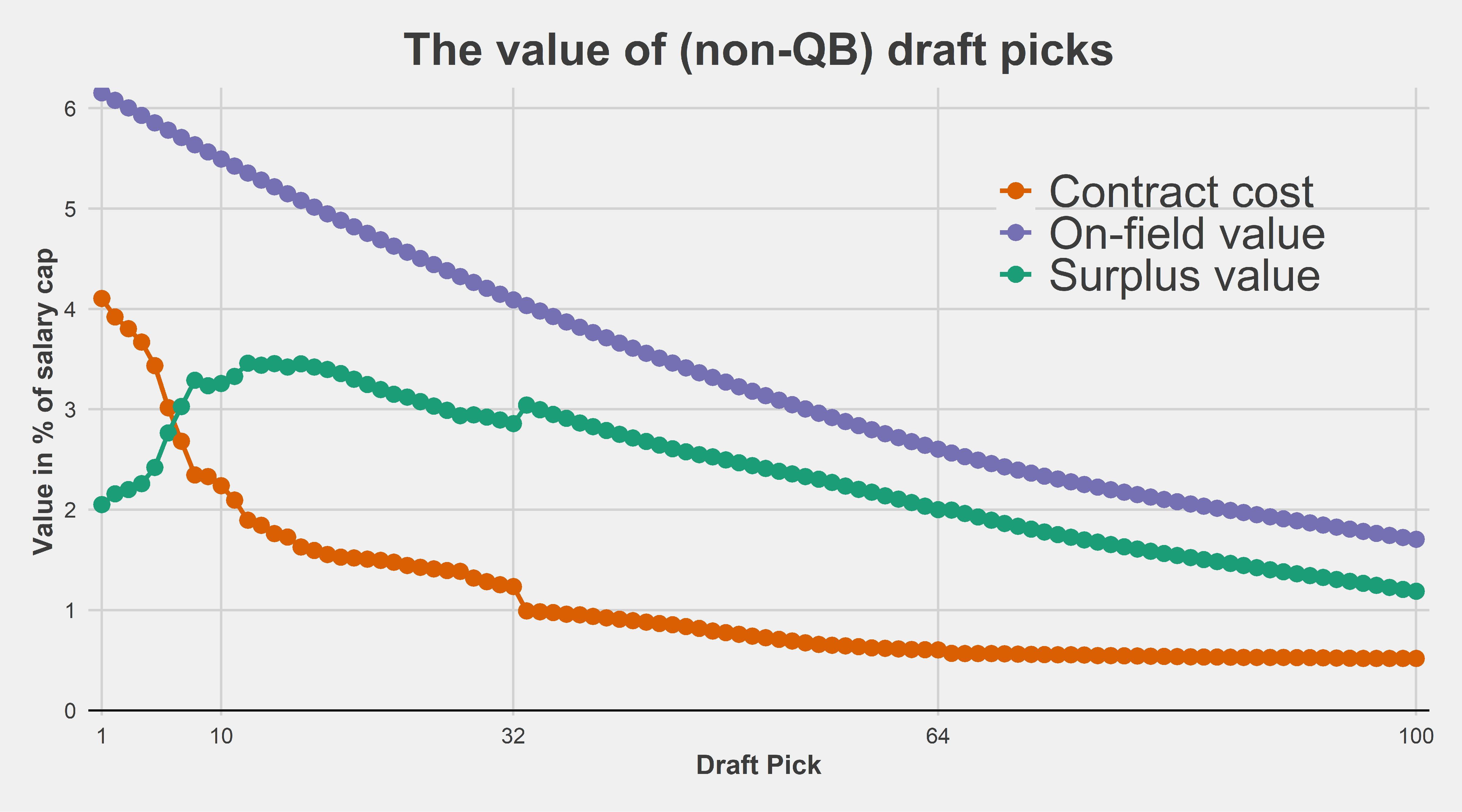 Chart showing the value of non-QB draft picks