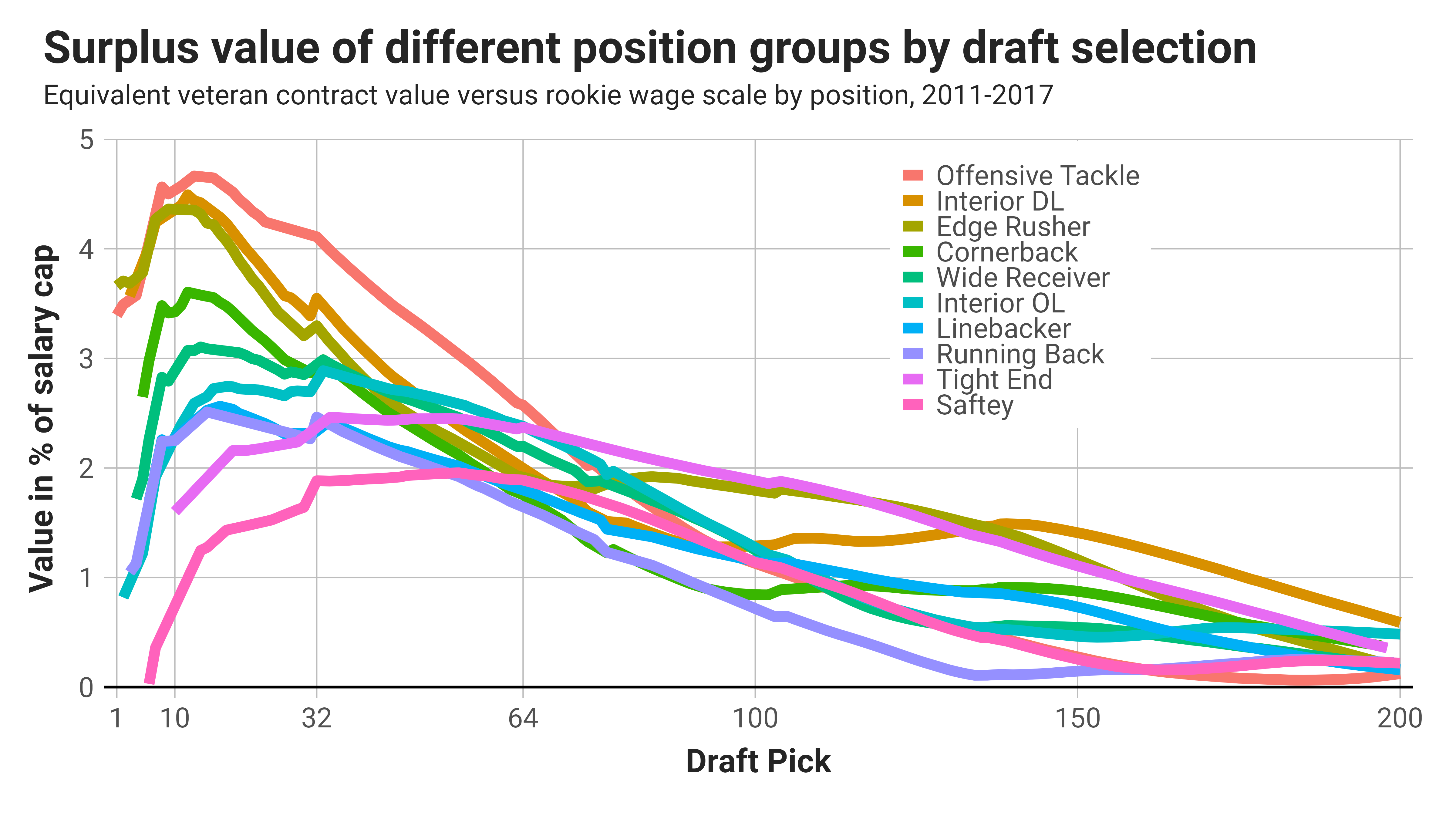 Chart showing the surplus value of different position groups by draft selection
