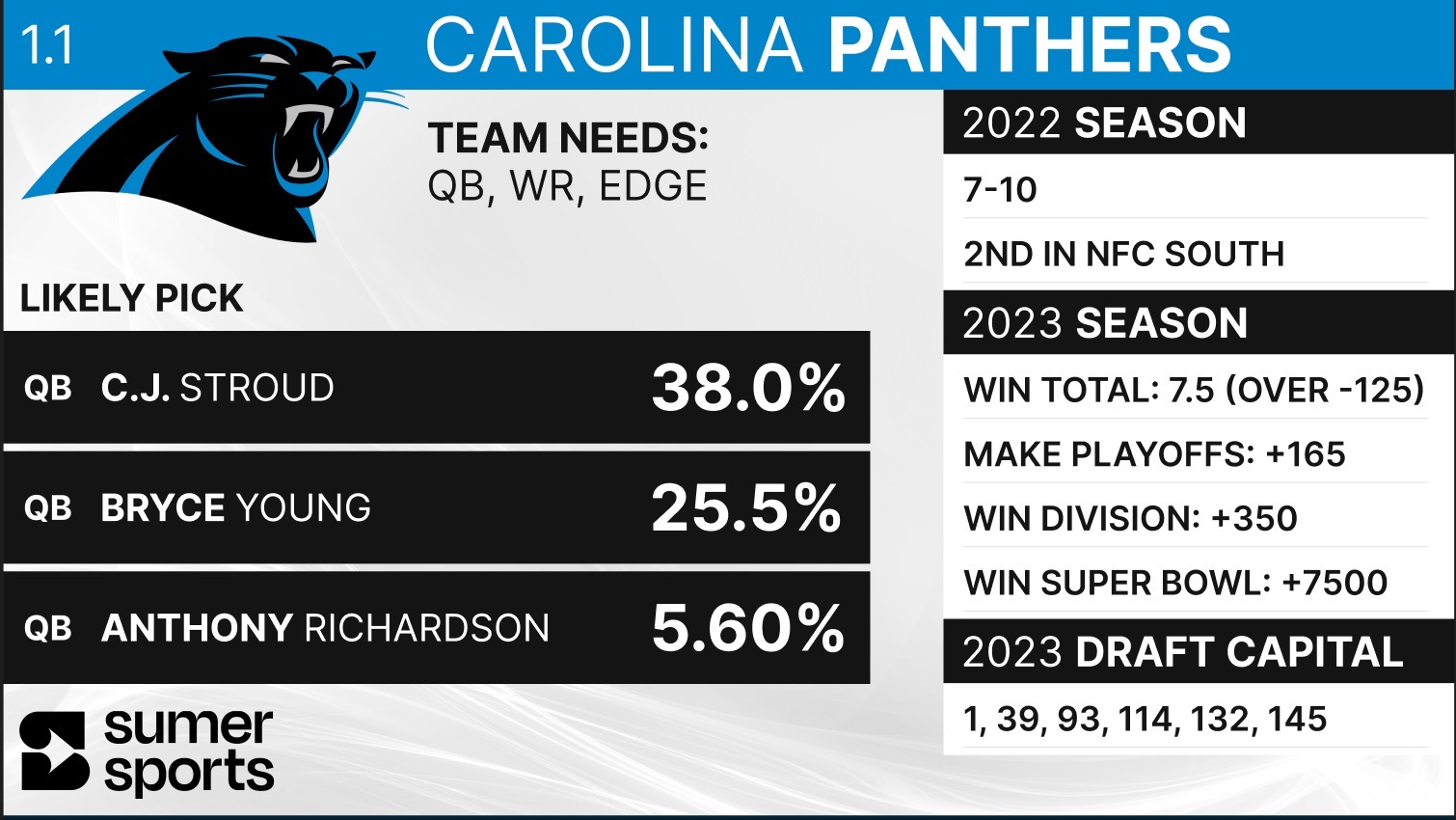 Table showing Carolina Panthers likely draft picks