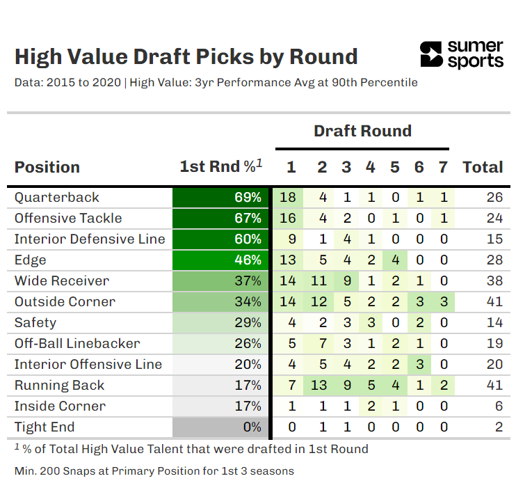 Table listing high value NFL draft picks by round