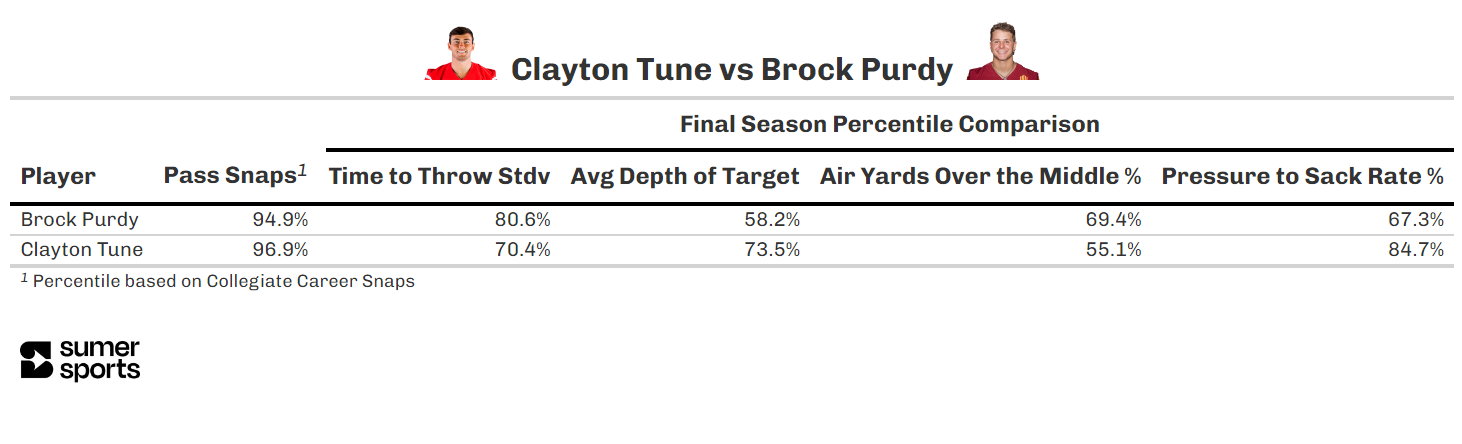 Table comparing stats of Clayton Tune vs. Brock Purdy