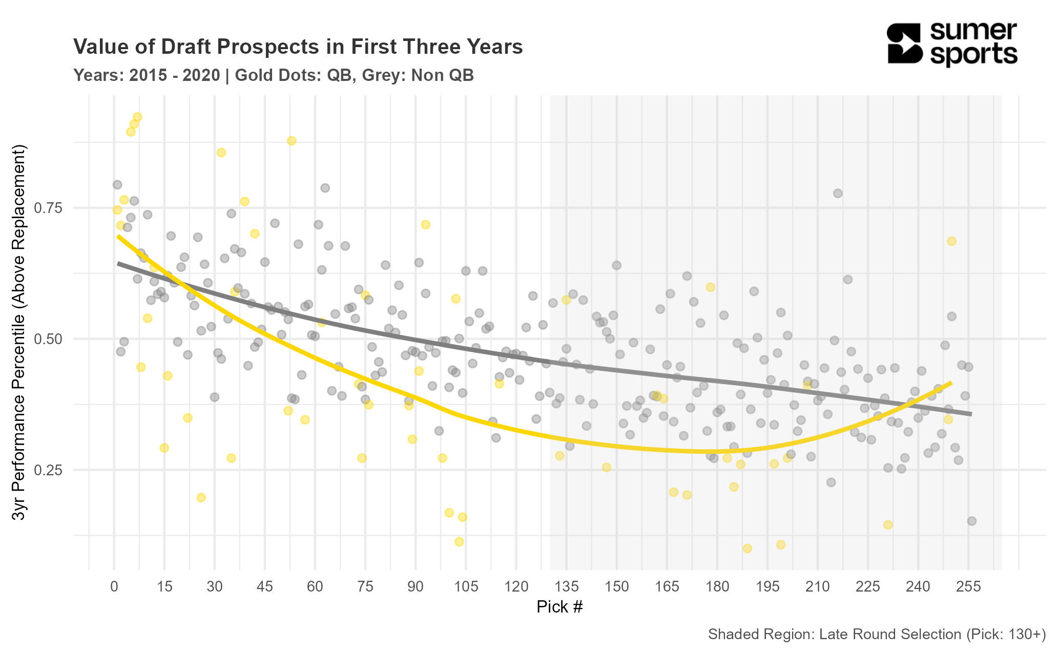 Chart showing value of NFL prospects in the first three years