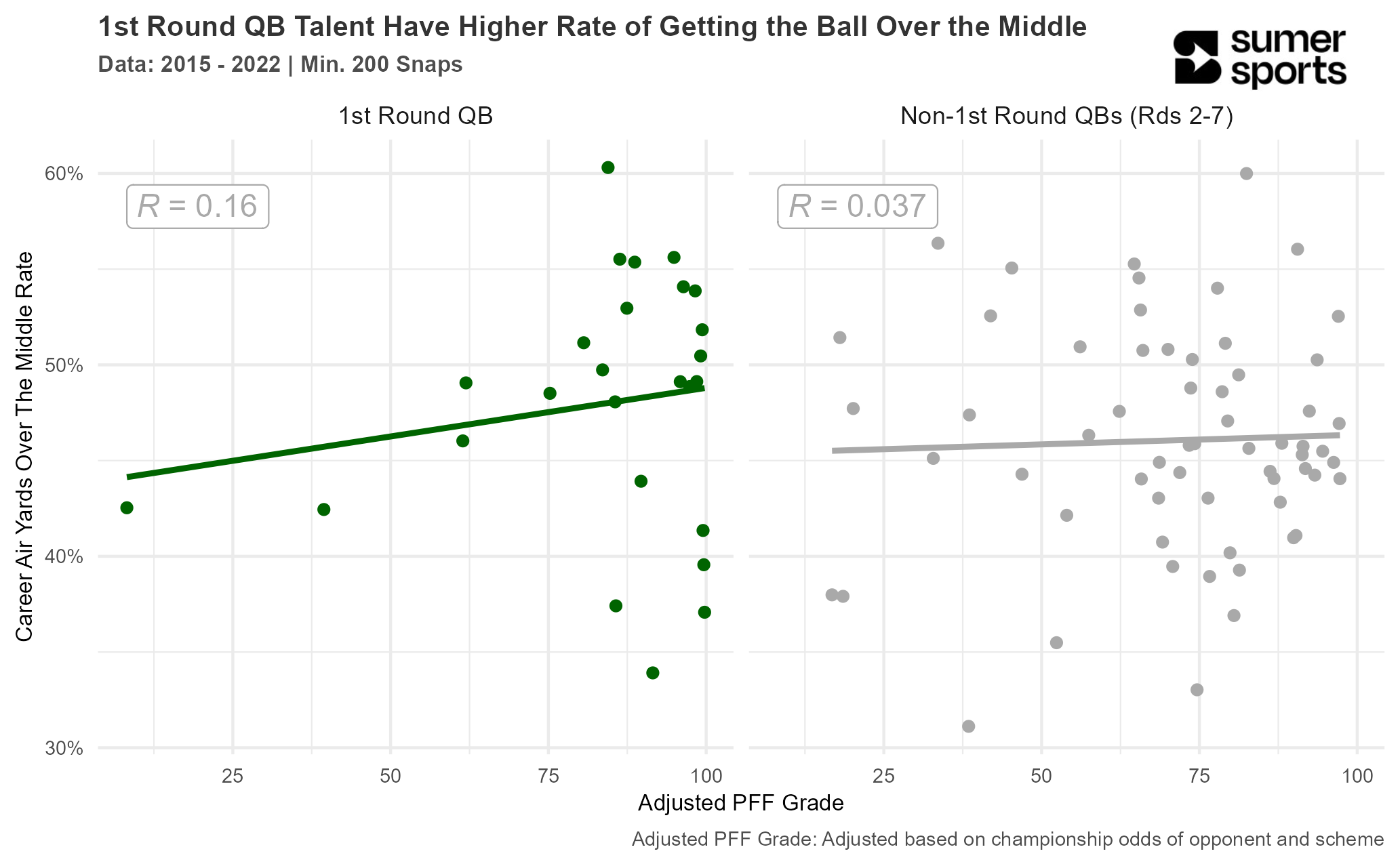 Chart showing that 1st round QB talent have higher rate of getting the ball over the middle