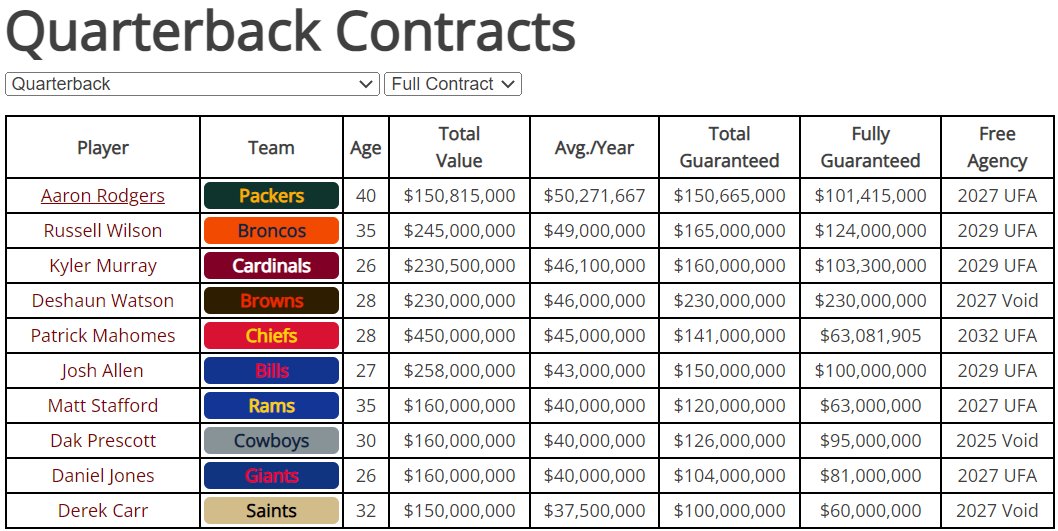 Table showing NFL player names, age and values of quarterback contracts