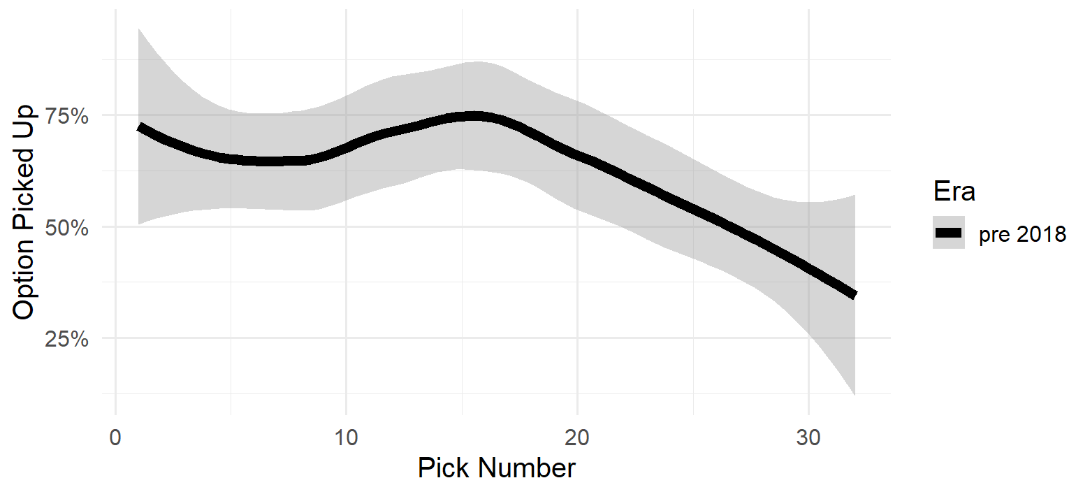 Graph showing rates at which the option was picked up around pick 10 for the 2011 through 2017 drafts