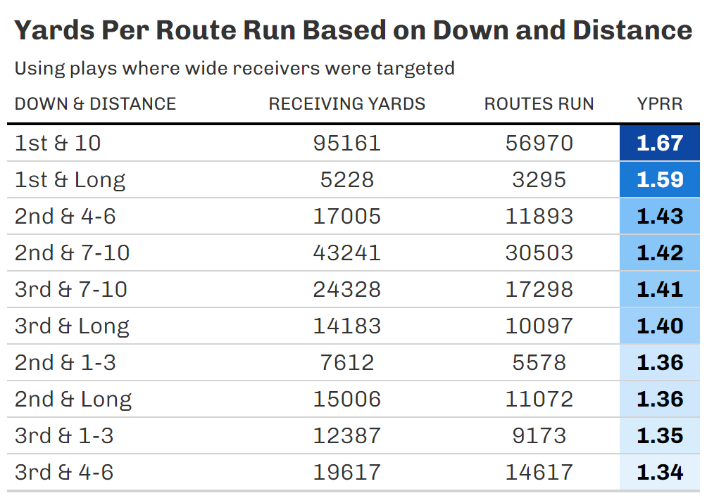 Revisiting Yards Per Route Run SumerSports