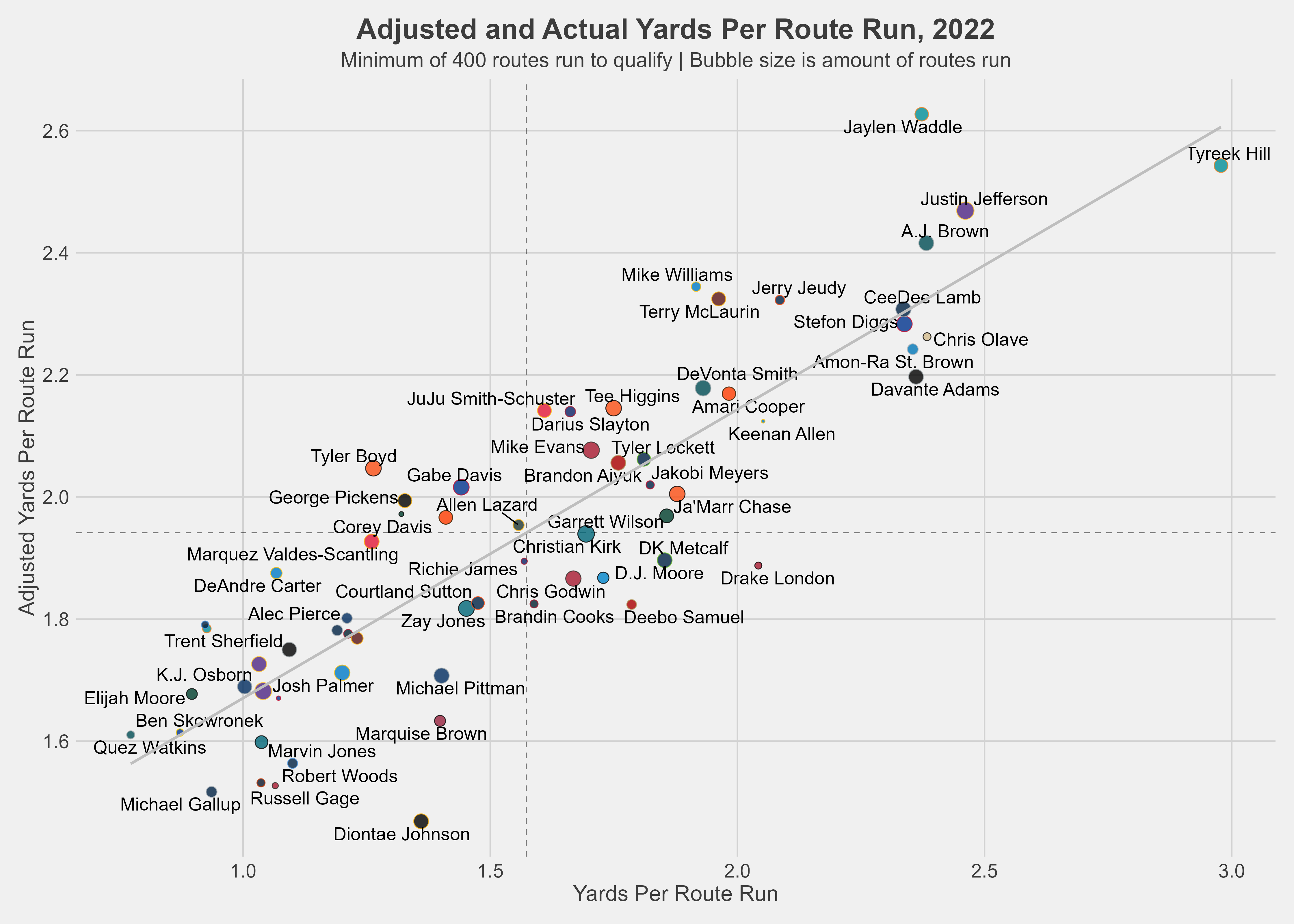Revisiting Yards Per Route Run SumerSports