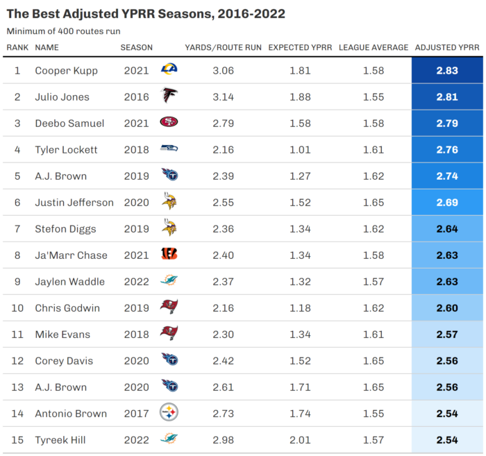 Revisiting Yards Per Route Run | SumerSports