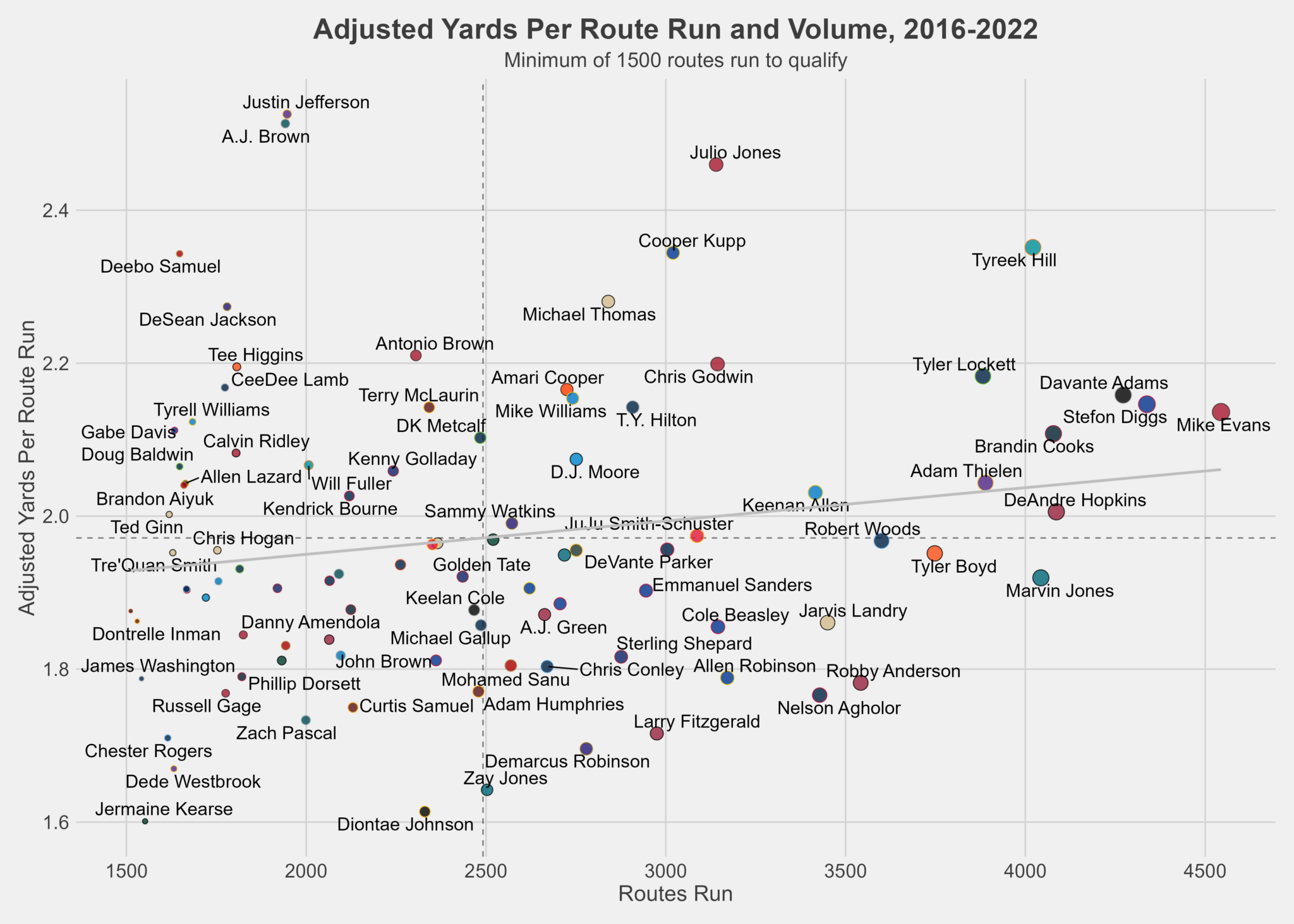 Revisiting Yards Per Route Run SumerSports