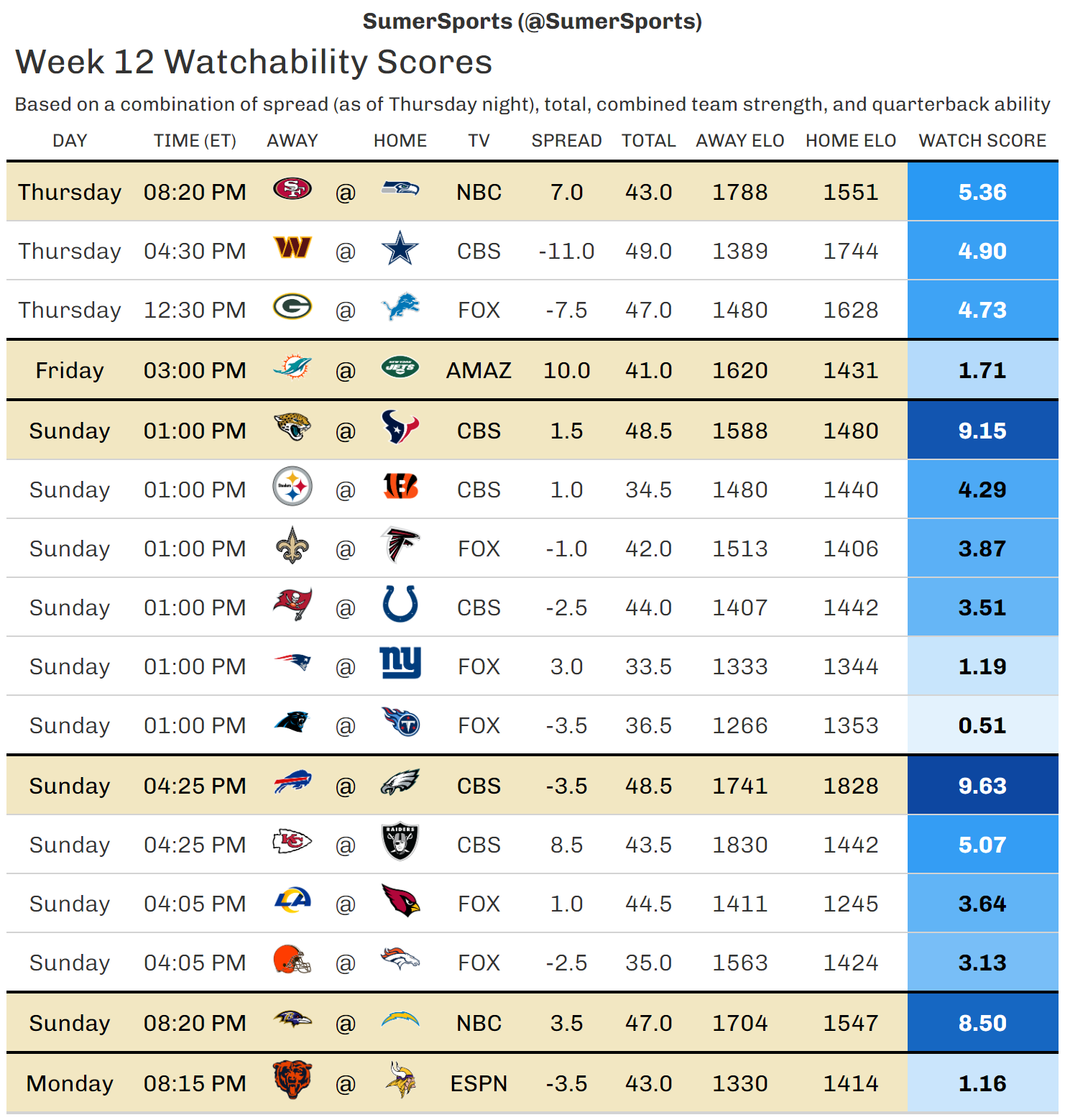 Week 17 NFL Elo Ratings And Playoff Odds: Special Seahawks Edition